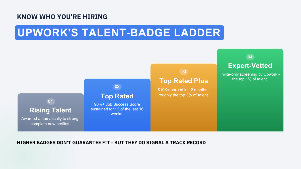 Upwork talent badge ladder showing Rising Talent, Top Rated, Top Rated Plus, and Expert-Vetted levels to help hire a Google Ads Expert on Upwork