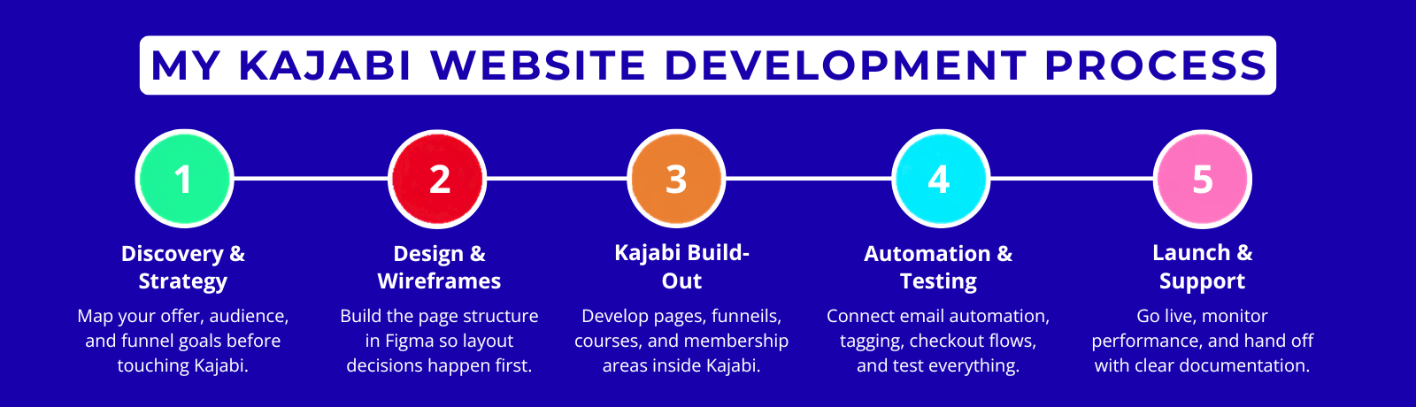 Kajabi Website Development Process