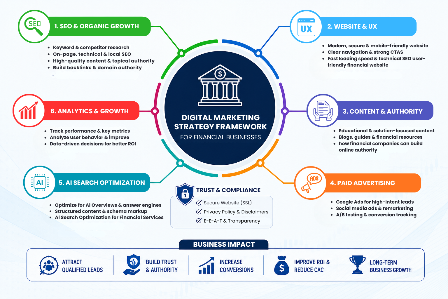 Digital marketing for financial services strategy framework covering SEO, website UX, content marketing, paid advertising, AI search optimization, analytics, trust, and business growth.
