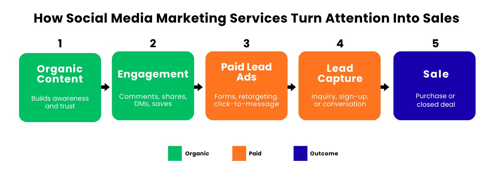 Five-step diagram showing how social media marketing turns organic content and paid ads into sales