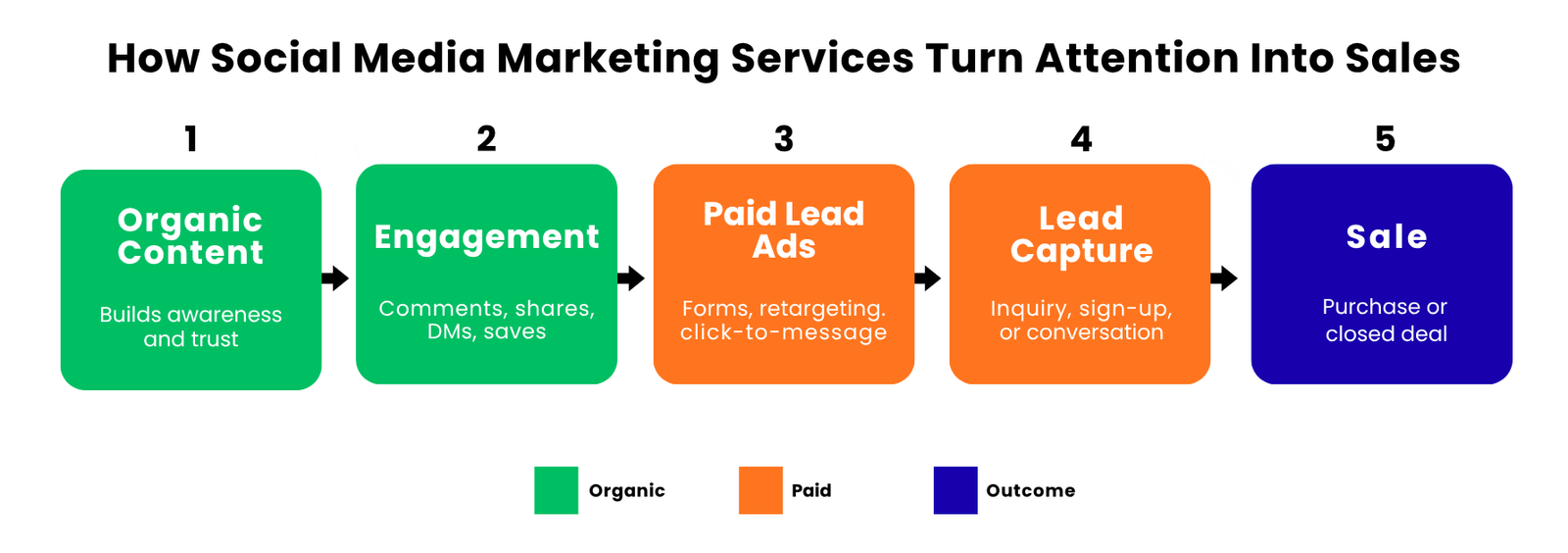 Diagram showing how social media marketing services move a visitor from organic content and engagement through paid lead ads to a closed sale
