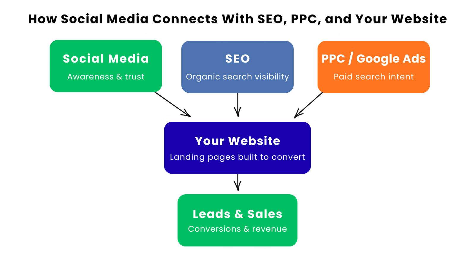 Diagram showing how social media, SEO, and PPC advertising including Google Ads all connect through a business website to generate leads and sales