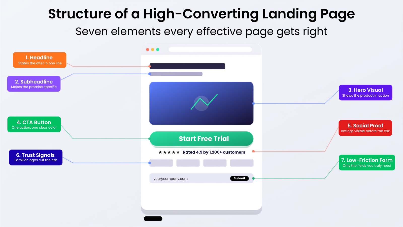 Structure of a high-converting landing page showing essential elements including headline, CTA, hero section, social proof, trust signals, and lead generation form for better conversions.