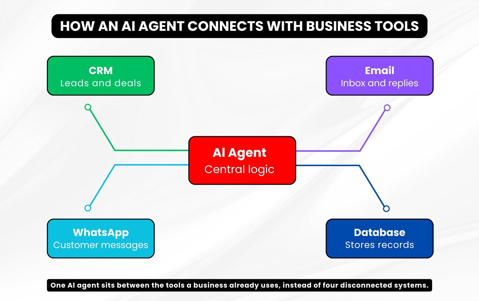 Diagram showing an AI agent connected to CRM, email, WhatsApp, and database tools for business automation