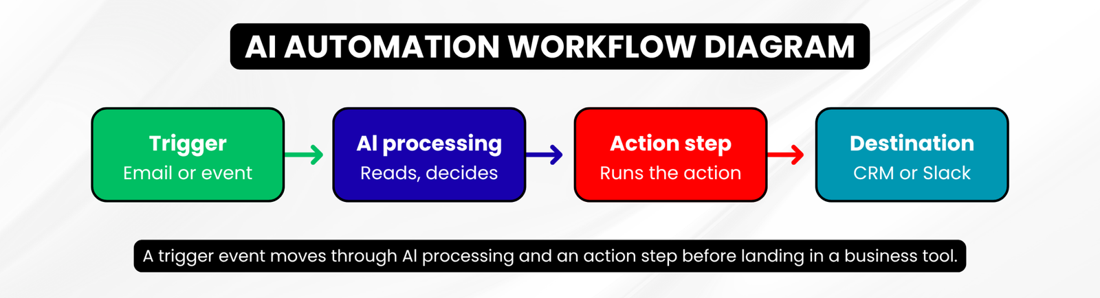 Diagram showing an AI automation workflow moving from a trigger event through AI processing to an action step and destination tool