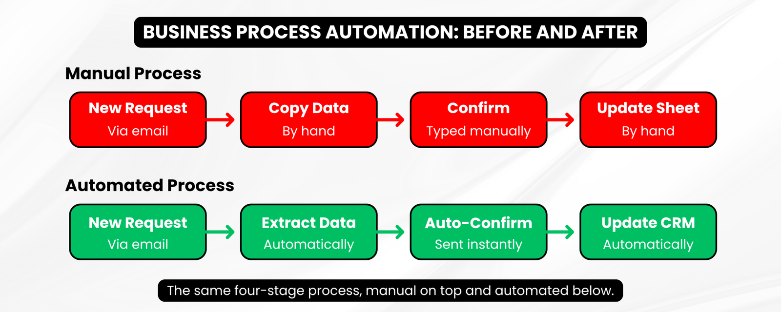 Before and after diagram comparing a manual business process to an automated one across four workflow steps