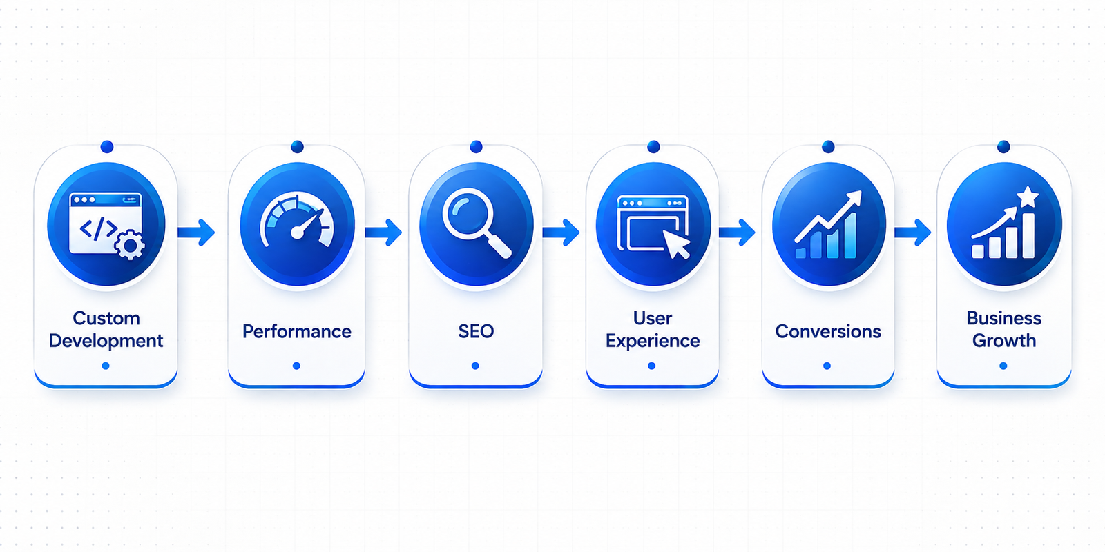 Flow diagram showing how custom website development drives performance, SEO, user experience, conversions, and business growth