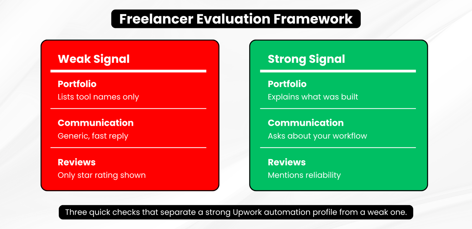 Comparison graphic showing weak versus strong signals on an Upwork AI automation freelancer profile, across portfolio, communication, and reviews