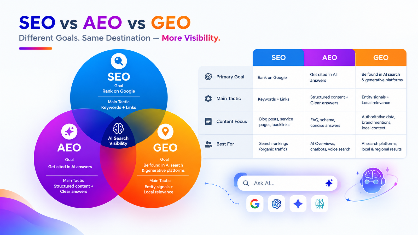 SEO, AEO, and GEO comparison showing strategies for increasing AI search visibility.